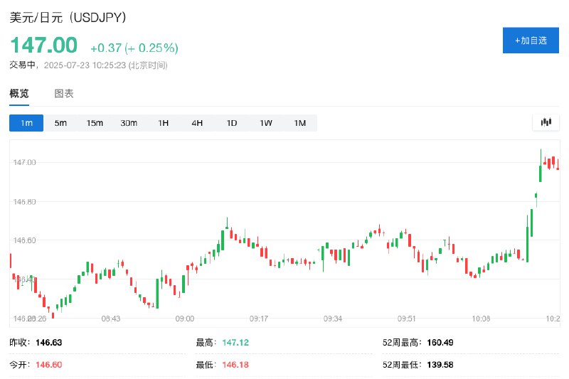 美元/日元短线走高，站上147关口