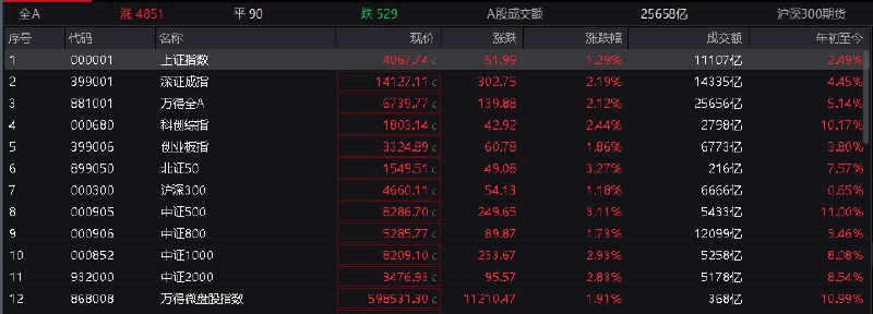 【 #沪指 探底回升涨1.29%，全市场上涨个股超4800只】1，整体走势：市场全天探底回升，沪指、 #创业板 指涨超1%， #深成指 涨逾2%