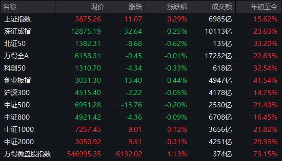 【 #A股 收盘： #创业板 指冲高回落跌0.44%，有机硅、固态电池概念股走强】1，整体行情：市场全天冲高回落，三大指数涨跌互现