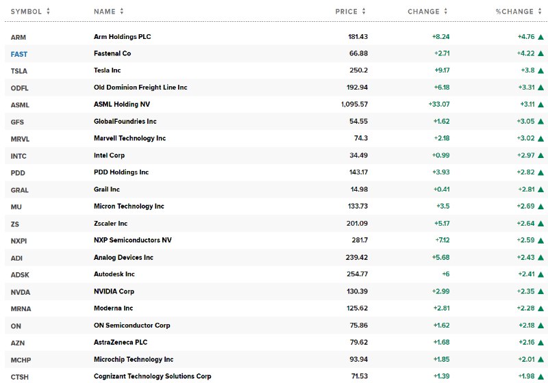 【纳斯达克100指数涨超1%，成分股Arm、 #特斯拉 等涨超3%，Meta仍跌超1%】纳斯达克综合指数日内 #涨幅 达1.0%，报18467.13点