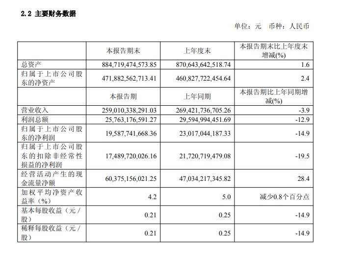 【 #中国 电信：上半年 #净利润 195.88亿元， #同比 下降14.9%】 #中国电信 ：上半年营收2590亿元，同比下降3.9%；净利润195.88亿元，同比下降14.9%