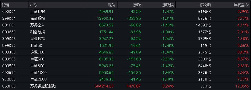 #上证 指数早盘收报4059.91点，跌1.03%