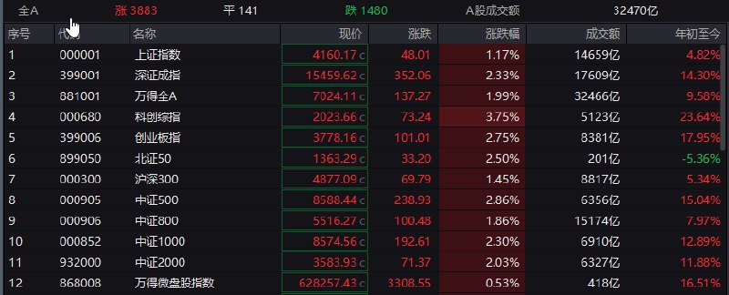 【 #沪指 放量涨超1%， #科 #创50   #大涨 超5%，全市场超百股 #涨停 】1，整体走势：市场全天高开高走，沪指涨超1%， #深成指 、 #创业板 指涨超2%，科创50大涨超5%
