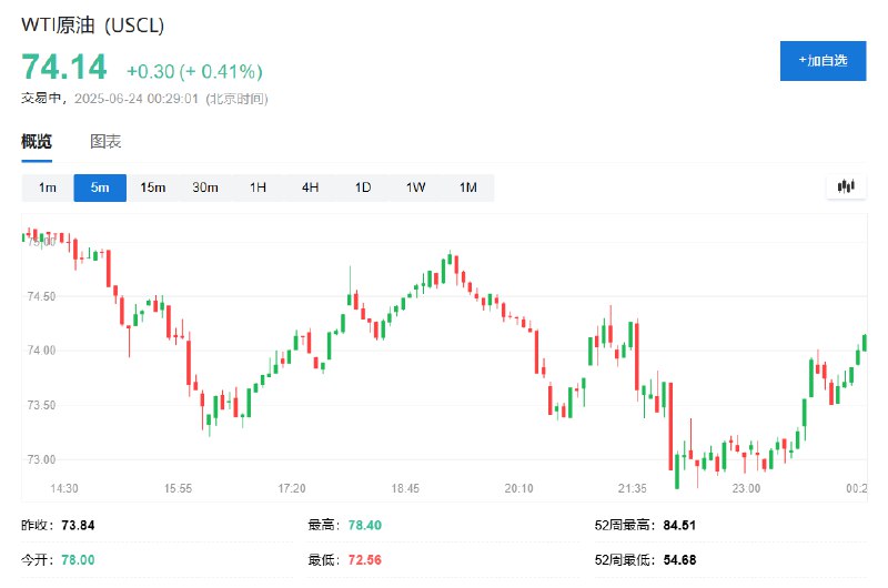 【美油涨0.4%，金价涨0.7%， #美股 转跌，报道称 #伊朗 或为打击美军而移动导弹发射架】WTI #原油  #期货 重新涨超0.4%，报74.14美元