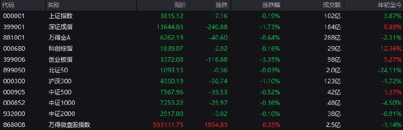 # #上证 指数 开盘报3815.12点，跌0.19%