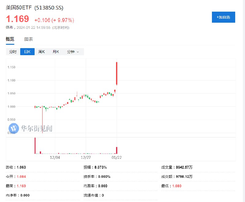 【易方达 #美国 50ETF发布溢价 #风险 提示及临时停牌1小时 #公告 】易方达 #基金 23日公告，近期，易方达旗下易方达MSCI美国50交易型开放式指数证券投资基金（简称：美国50ETF）二级市场交易价格波动较大