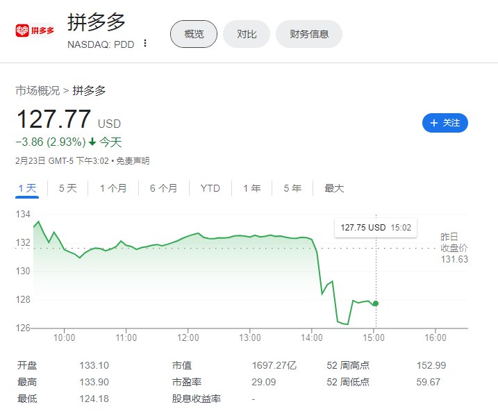 #拼多多 盘中急跌超5%，现 #跌幅 略有收窄，日内跌幅约3%