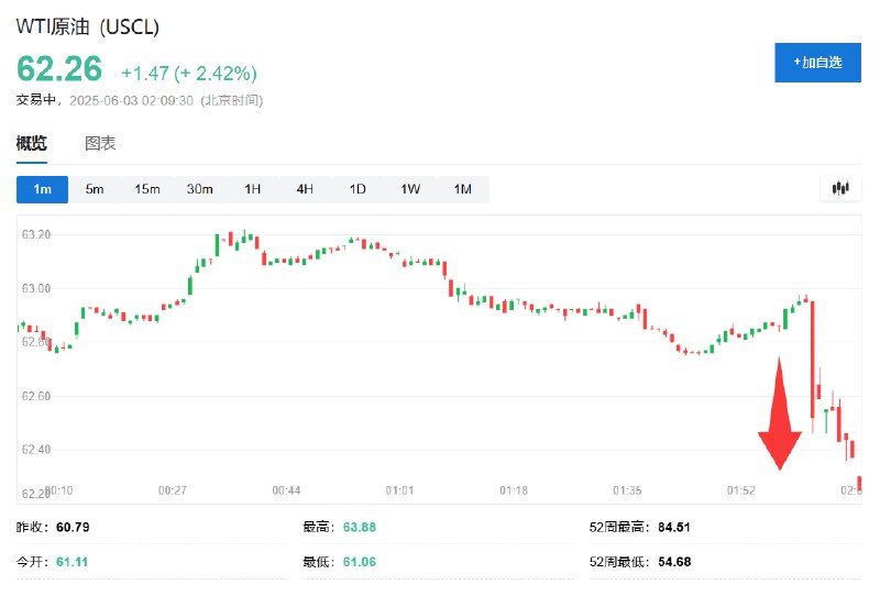 【报道称 #特朗普 政府对 #伊朗 铀浓缩态度180度转变，油价短线走低】据Axios报道， #美国 上周六向伊朗提议，拟允许伊朗在其领土上进行有限的低水平铀浓缩活动，期限待定，这一内容与此前美国高级官员的公开声明相悖