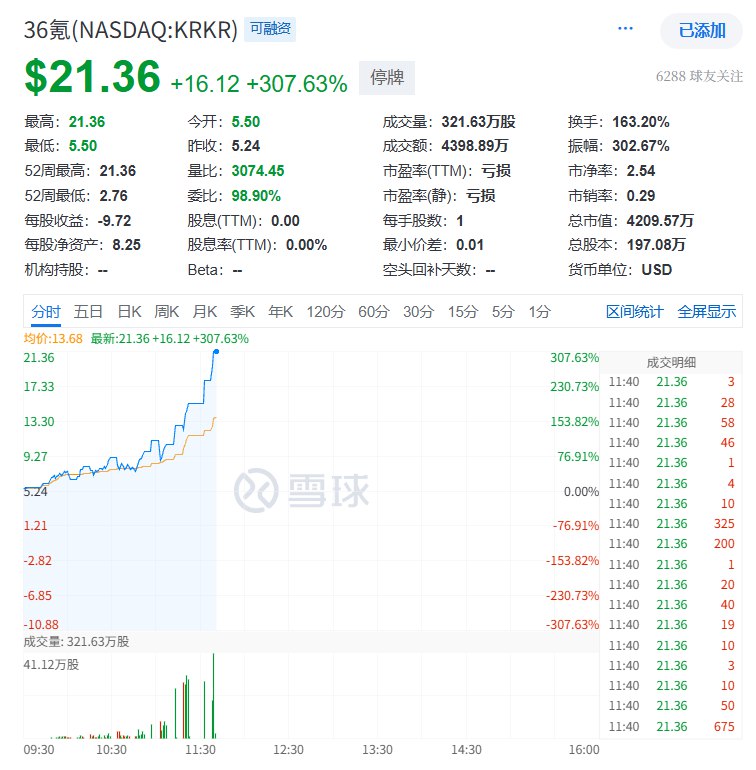 36氪 #涨幅 扩大至307.63%，因盘中波动性过大而触发临时停牌