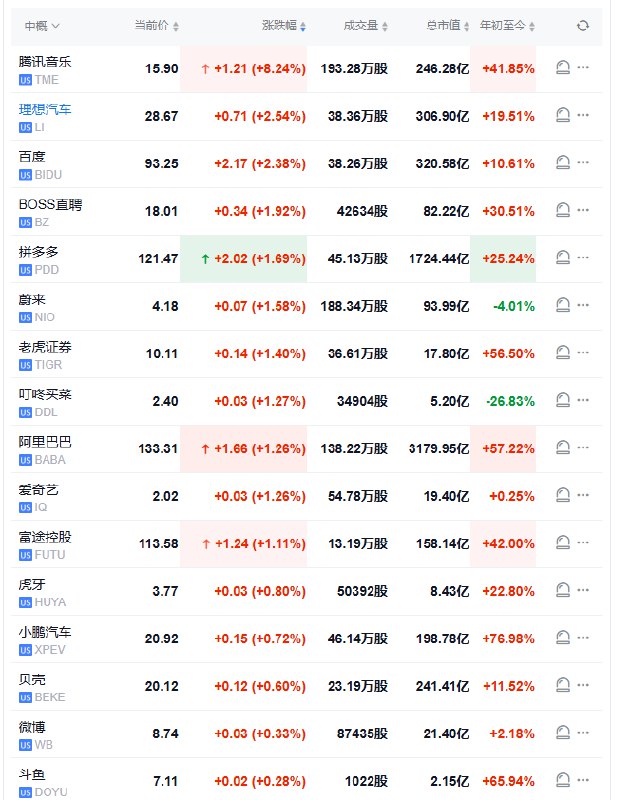 【 #美股 盘初：中概股多数上涨，AMD涨约6%，超微电脑涨约16%】 #道指 涨0.16%， #标普 500指数涨0.2%，纳指涨0.4%