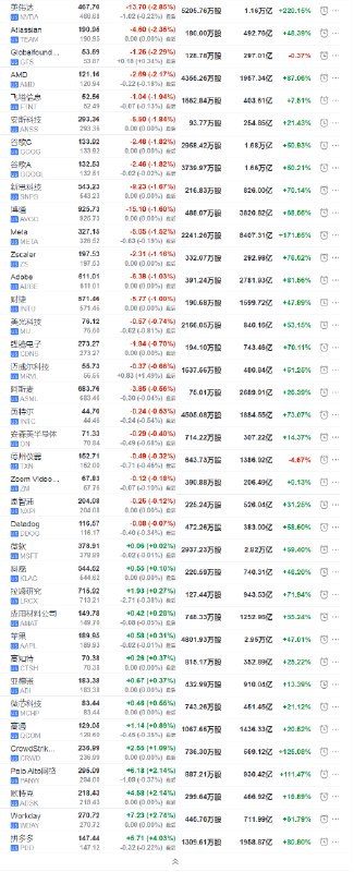 英伟达（NVDA）收跌2.85%，报467.70美元，11月份累计上涨14.69%，结束之前连续两个月下跌的表现