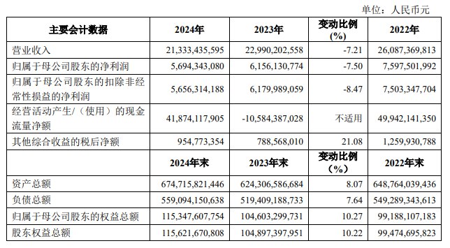 【中金公司：2024年净利润56.9亿元，同比下降7.5%】中金公司 #公告 ，2024年营业收入213.33亿元，同比下降7.21%