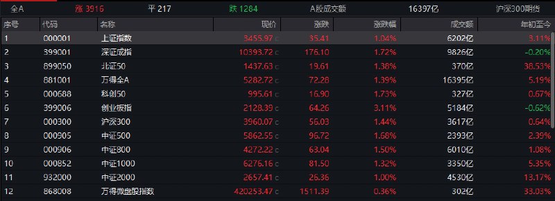 【 #沪指 涨超1%创年内新高，大金融板块全线爆发】1，整体行情：市场全天放量大涨，沪指创出年内新高， #创业板 指涨超3%