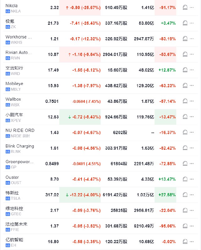 【报道： #特朗普 团队拟取消7500美元电动汽车税收抵免】据路透报道，特朗普过渡团队认为电动汽车补贴是易于消除的目标，计划取消 #拜登 政府针对电动汽车的7500美元消费者税收抵免， #特斯拉 代表和新共和党国会对此表示支持