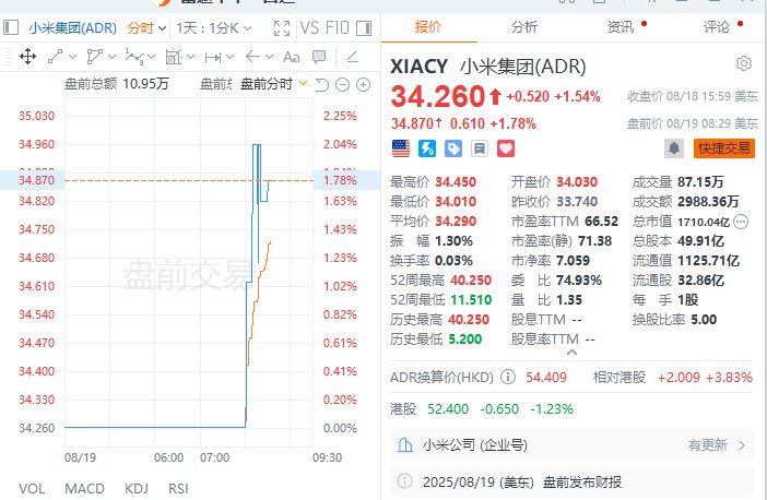 【小米集团ADR #美股 盘前涨超2%】小米集团ADR美股盘前涨超2%，公司Q2净利润同比增75.4%，大家电收入增66.2%创历史新高，手机业务下降2.1%