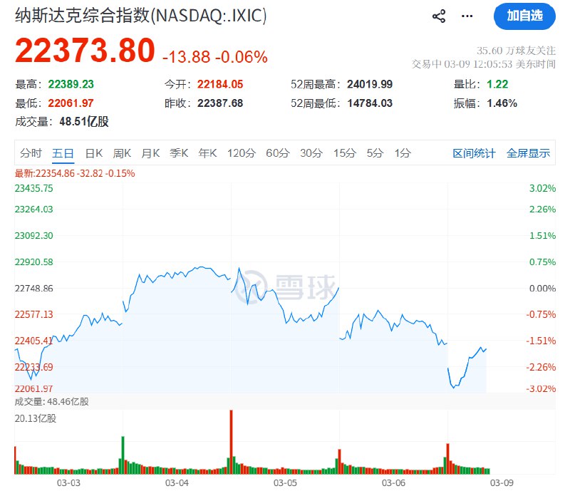 纳指实现V形反转，此前一度跌1.4%