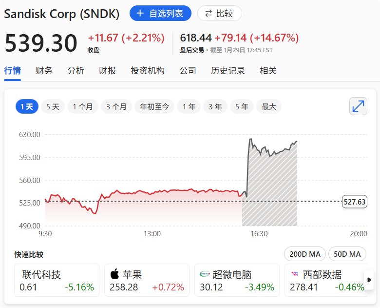 Sandisk（闪迪） #美股 盘后 #涨幅 重新扩大至将近15%