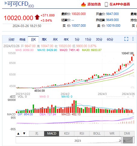 纽约市场可可 #期货 触及10,000美元/吨，再创纪录高位