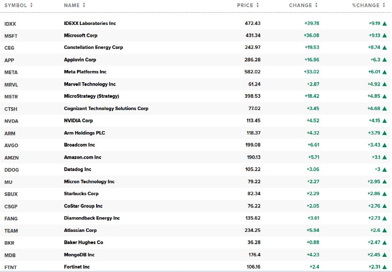 【纳斯达克100指数涨超2%，微软涨超9%，CEG涨超8.7%，Meta涨超6%， #英伟达 涨超4%】纳斯达克100指数涨超2%，成分股IDEXX Laboratories Inc.涨9.19%，微软涨9.13%，核电概念股Constellation Energy涨8.74%，AppLovin和Meta涨超6%，迈威尔科技、MSTR涨超4%，英伟达涨超4.1%表现靠前， #亚马逊 涨3.1%；再生元制药、安进、吉利德科学仍然至多跌超1.7%，GE Healthcare Technologies和阿斯利康ADR跌约2%，科磊跌超3.1%，高通跌超8.7%