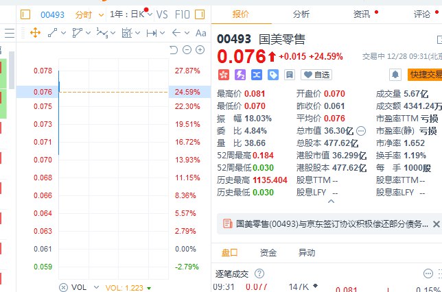 港股国美零售盘初涨超27%，公司与京东签订协议积极偿还部分债务