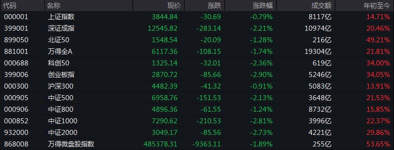 #上证 指数早盘收报3844.84点，跌0.79%