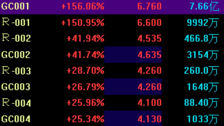 沪、深交易所隔夜国债回购利率午后再度攀升，双双涨破6.5%