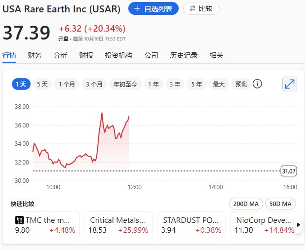 稀土概念股普遍走高，USAR涨19.46%，MP材料涨15%，NB涨13.8%，UURAF涨13%，UUUU张12%