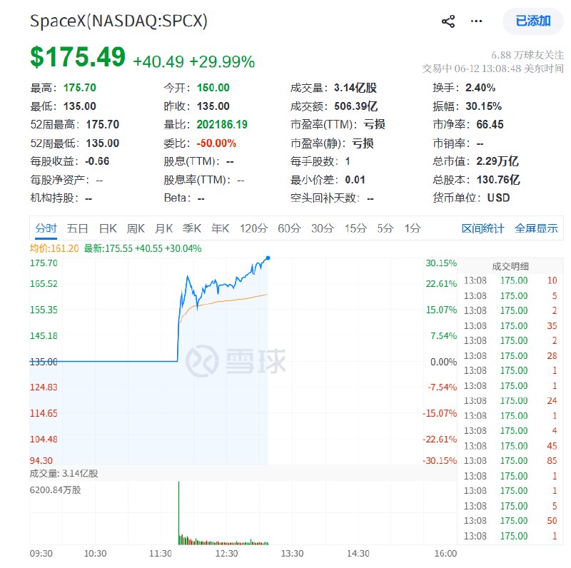 SpaceX盘中 #涨幅 扩大至30%，刷新日高至175.70 #美元 