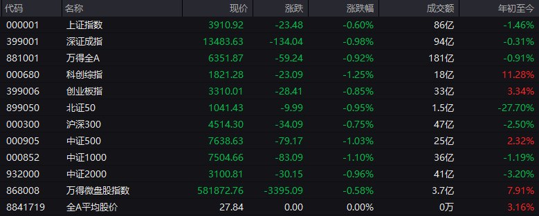 #上证 指数开盘报3910.92点，跌0.60%