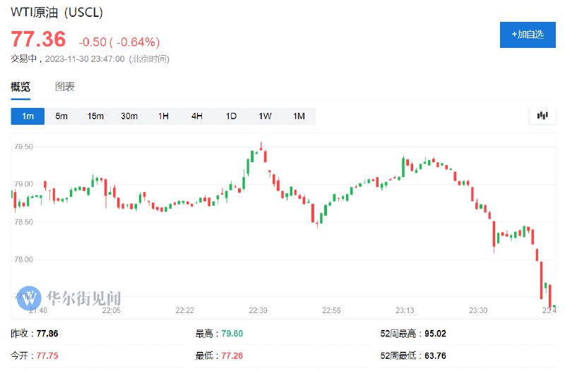 【油价转跌，市场怀疑OPEC+减产协议】WTI #原油  #期货 下跌超0.6%，刷新日低至77.26美元，脱离OPEC+石油减产决定出炉后涨至的日高79.57美元