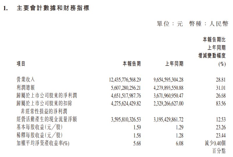 【药明康德：一季度 #净利润 46.5亿元， #同比 增长26.68%】公司持续聚焦及加强CRDMO业务模式， #营业收入 持续增长，同时持续优化生产工艺和经营效率，以及临床后期和商业化项目增长带来的产能效率提升，提高了整体的盈利能力
