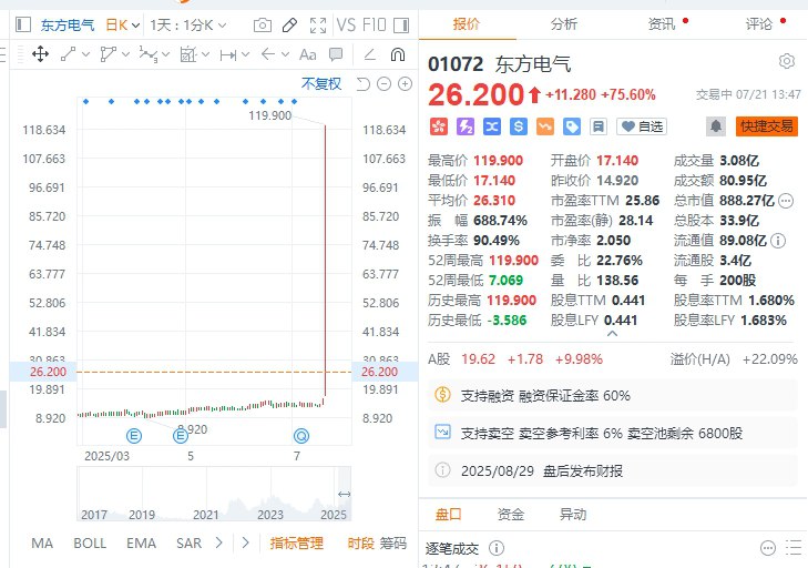 【港股市场惊现“乌龙指”交易，东方电气盘中一度飙涨逾700%】东方电气在上午9时30分22秒出现一笔异常成交，以119.9港元/股的价格成交400股，较上一笔交易19.32港元/股暴涨520%
