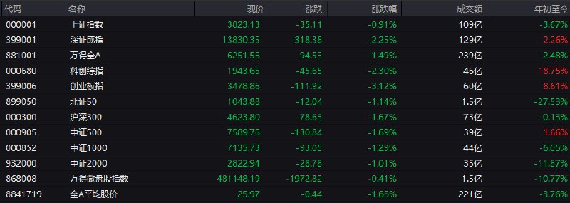 #上证 指数开盘报3823.13点，跌0.91%