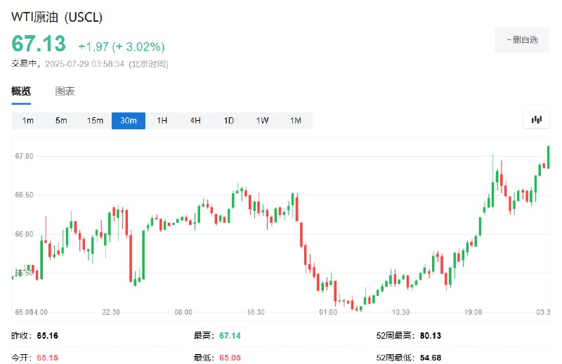 WTI #原油 日内 #涨幅 达3.0%，报67.12美元/桶