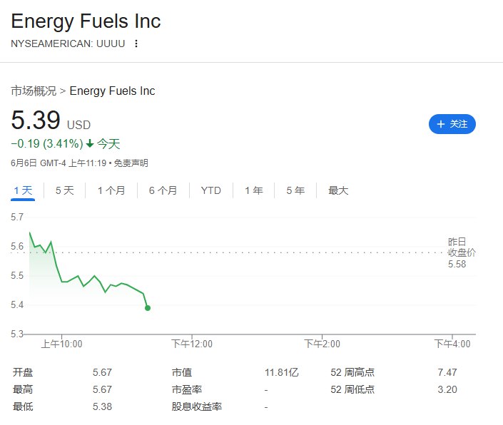 【 #美国 稀土概念股普跌，加拿大稀土概念股多数上涨，Ucore Rare Metals涨超12%刷新日高】 #美股 稀土概念股NioCorp Developments（NB）维持超过5.5%的 #跌幅 ，Energy Fuels（UUUU）跌超3.4%刷新日低，American Rare Earths Limited（ARRNF）跌幅收窄至不到3.4%，MP Materials（MP）重新跌超1.6%