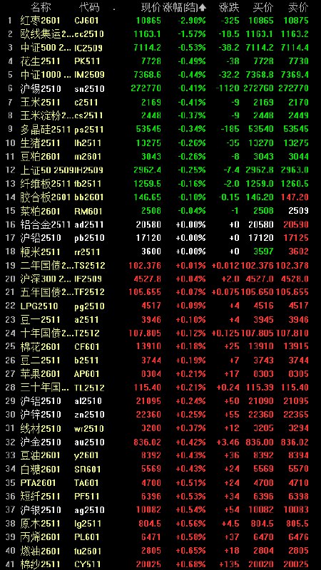 【焦煤夜盘收涨将近5.7%，焦炭也涨超4.6%】内盘 #期货 夜市普遍收涨，焦煤夜盘收涨5.67%，焦炭涨4.66%，玻璃涨4.44%，纯碱涨3.85%，PVC和铁矿石至少涨1.82%，热卷、苯乙烯、低硫燃油、螺纹钢、烧碱、纸浆、纯苯、塑料、棕榈油至多涨1.61%