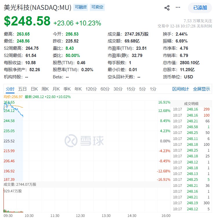 美光科技 #涨幅 从17%收窄至10%