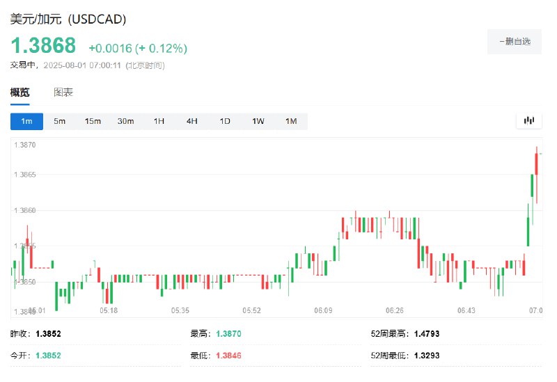 【 #特朗普 将加拿大关税提高至35%，加元短线走低】 #美国 总统特朗普签署命令，将加拿大关税从25%提高至35%