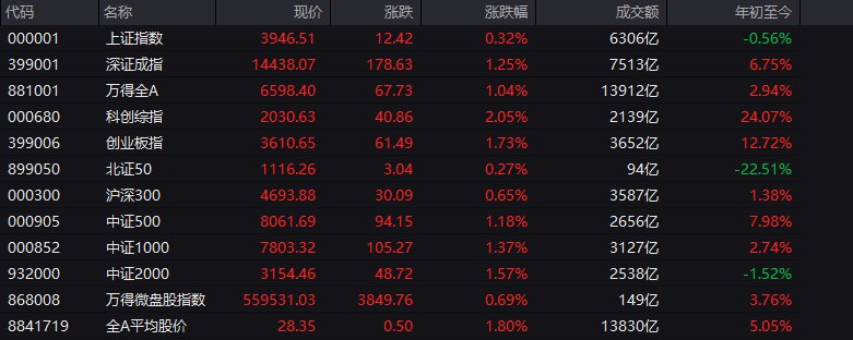 # #上证 指数 早盘收报3946.51点，涨0.32%