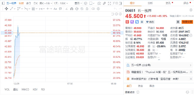 “Physical AI第一股”五一视界港股暗盘一度涨近54%