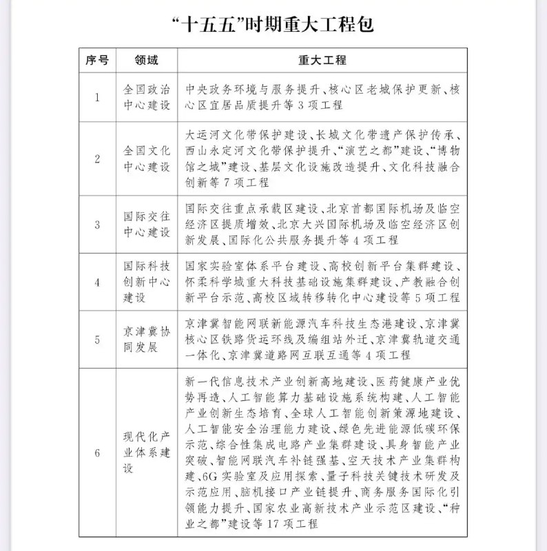 【“十五五”时期北京将实施100项重大工程，总投资超4万亿元】《北京市国民经济和社会发展第十五个五年规划纲要》今天全文公开