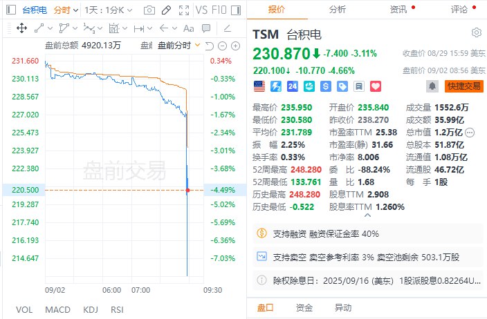 台积电 #美股 盘前跳水，一度跌超7%