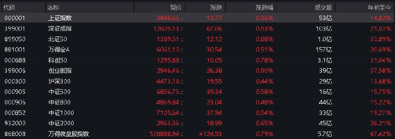 #上证 指数开盘报3848.66点，涨0.36%