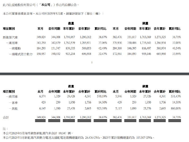 【 #比亚迪 5月乘用车销量约37.7万辆】比亚迪2025年5月公司新能源车销量为38.25万辆，去年同期为33.18万辆；本年累计销量为176.34万辆，去年累计为127.13万辆，累计同比增长38.70%