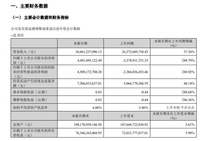 【牧原股份：2025年一季度净利润44.91亿元】牧原股份 #公告 ，2025年第一季度营收为360.61亿元，同比增长37.26%；净利润为44.91亿元，去年同期净亏损23.79亿元