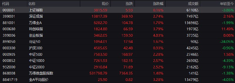 #上证 指数早盘收报3815.59点，涨0.16%