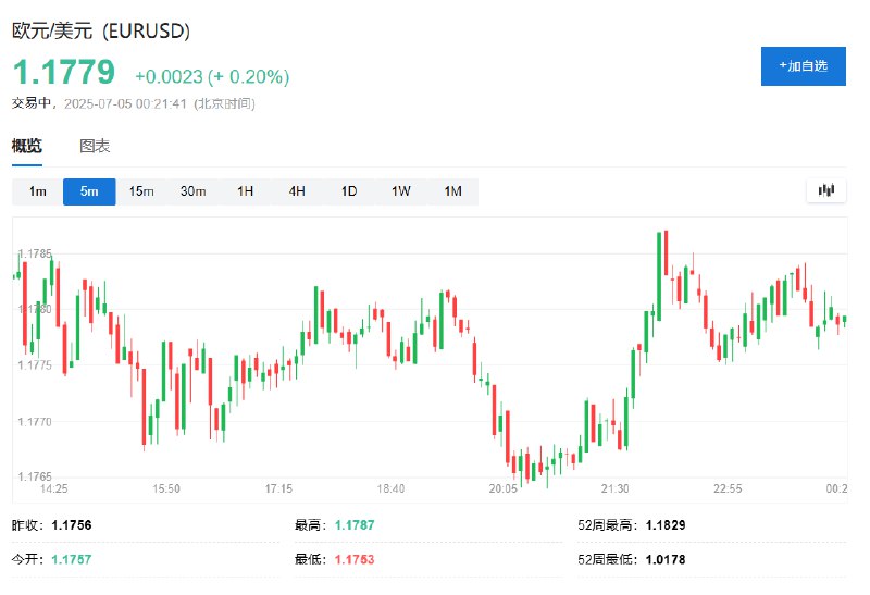 欧元兑美元涨0.2%，暂时报1.1779