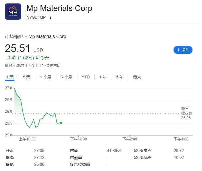 【 #美国 稀土概念股普跌，加拿大稀土概念股多数上涨，Ucore Rare Metals涨超12%刷新日高】 #美股 稀土概念股NioCorp Developments（NB）维持超过5.5%的 #跌幅 ，Energy Fuels（UUUU）跌超3.4%刷新日低，American Rare Earths Limited（ARRNF）跌幅收窄至不到3.4%，MP Materials（MP）重新跌超1.6%