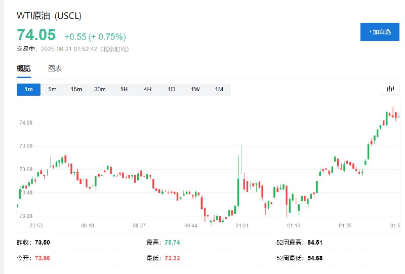 WTI #原油  #期货  #涨幅 扩大至约0.8%，重返74美元上方