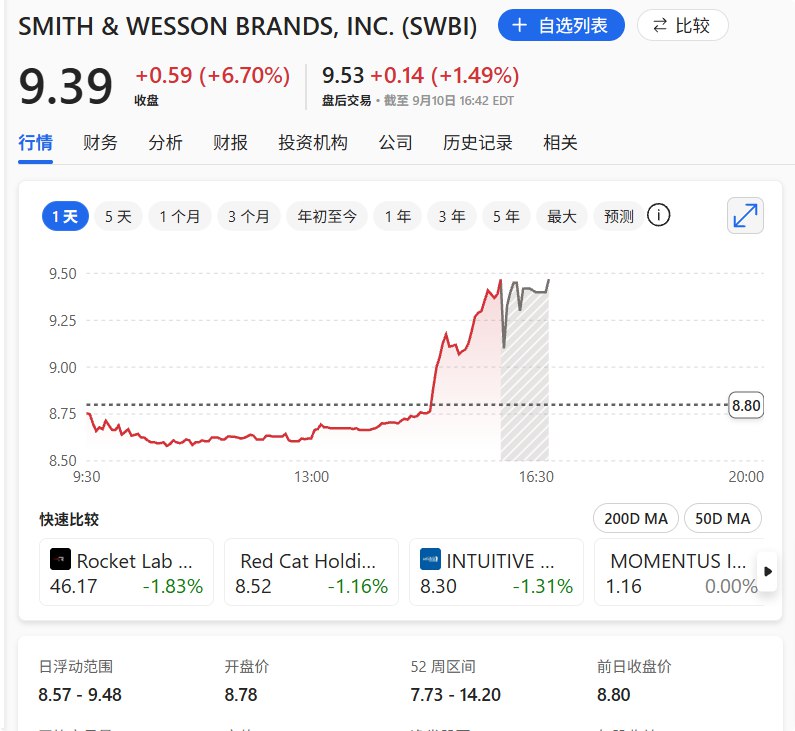 枪械股Smith & Wesson Brands Inc.（SWBI）收涨6.70%， #美股 盘后涨2.24%